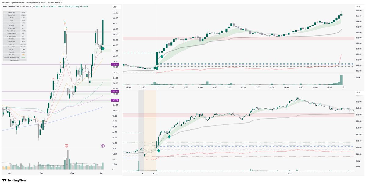 PersistentEdge's tweet photo. Ticker: $RMBS

Date: 02.06.2026

Setup: CL

Context: Leading Semiconductor stock building a tight 3-day flag at the 9 EMA, about to break into ATHs

Entries: ORB1 &amp; 5, first flag

Stop: LoD

Notes: Ripped straight from the open and was gone after 10 minutes, had to be early https://t.co/bjxyXjeKYD