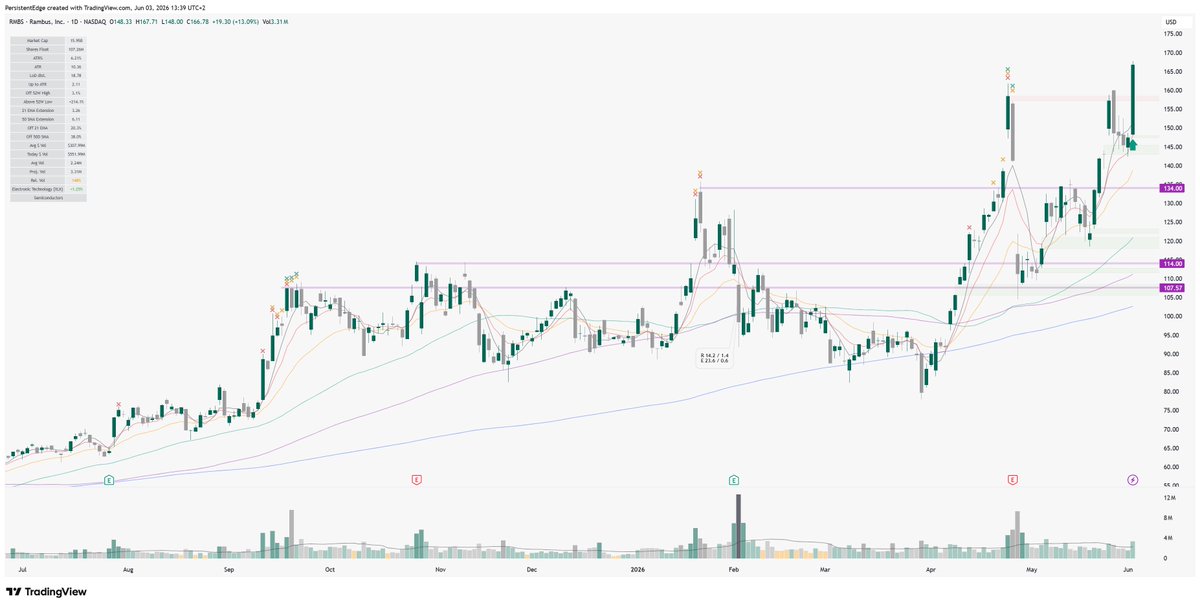 PersistentEdge's tweet photo. Ticker: $RMBS

Date: 02.06.2026

Setup: CL

Context: Leading Semiconductor stock building a tight 3-day flag at the 9 EMA, about to break into ATHs

Entries: ORB1 &amp; 5, first flag

Stop: LoD

Notes: Ripped straight from the open and was gone after 10 minutes, had to be early https://t.co/bjxyXjeKYD