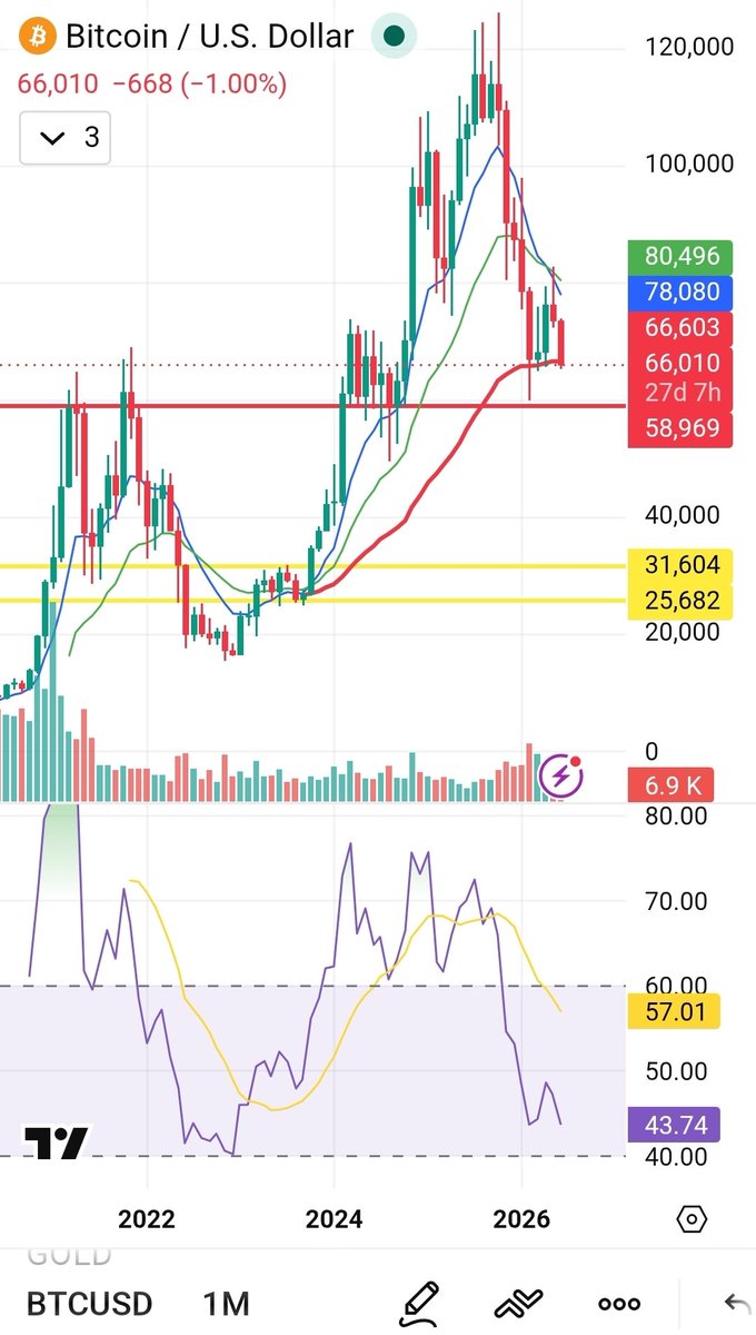OneAlphaSystem's tweet photo. $BTC warning⚠️

If BTC can't hold the level of $58K by the end of this month, then next few months would be more ugly.💯🔻

It would straight go down to $31K to $25K.

No Financial Advise. Do Your Own Research. https://t.co/CDkyreoPYw