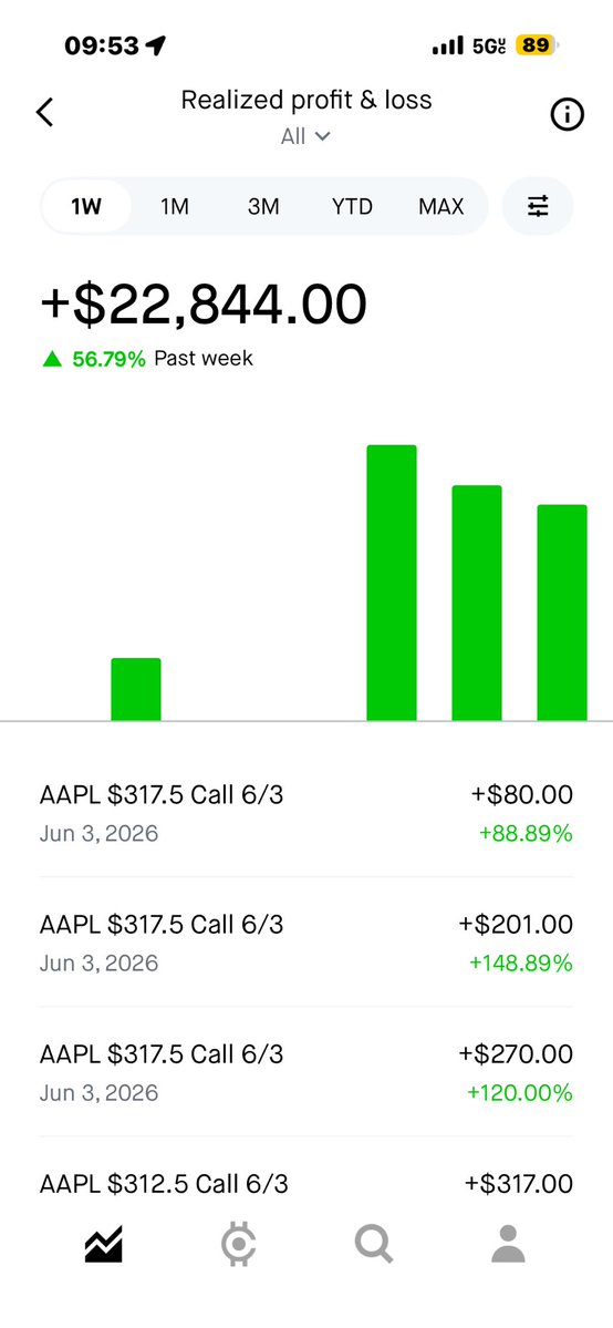 StevefromtheATL's tweet photo. @Gexa_ai  does it again! $SPX $7560p goes ape shiii (159%) on the h pattern play! 

Also gave 160% in less then 5 mins this morning on $AAPL $317c perfect $.45 entry 

$12,000 on a Wednesday! $22k on the week on one acct. https://t.co/RG1Q616pvl