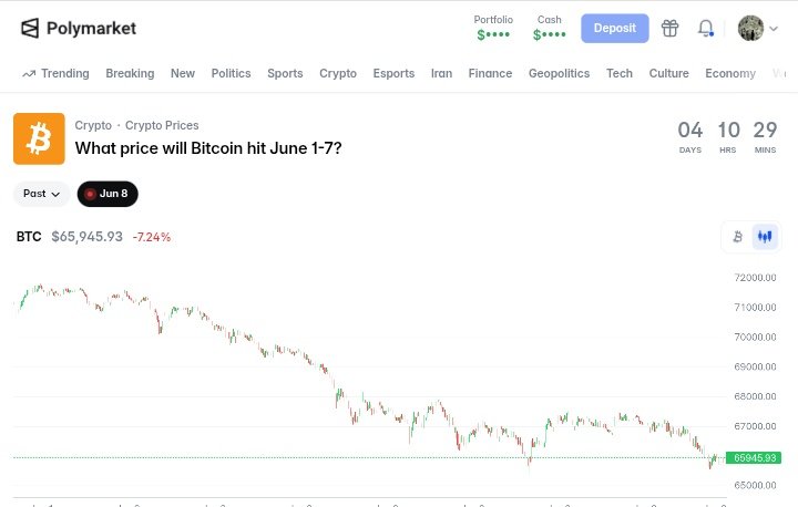 lacemeatro's tweet photo. Do you think BTC will fall to $62k in 4 days? I'm about to risk $20 on this🤔 I hope I won't regret it #probabilities #deshark #polymarket #btc https://t.co/QXwd2EkKzD