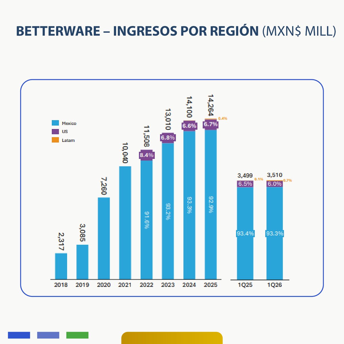 IndexityIdeas's tweet photo. BWMX - Concreta Adquisición de Operaciones en Latinoamérica: https://t.co/pIu0Wyrgv3

#EventoRelevante #EMISNET  @betterware #BetterwareMéxico #BWMX #BEFRA  #Tupperware   #Productoslimpieza #RegiónLatinoamérica #México #Inversionista https://t.co/I7Phhhz2D2 https://t.co/oe8f3BHHoV