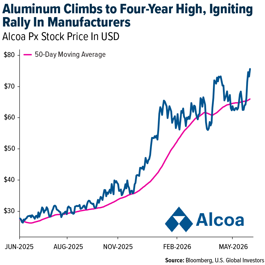 USFunds's tweet photo. Aluminum has climbed to a four-year high as supply concerns continue to support prices.

Disruptions to shipments from the Middle East, responsible for roughly 80% of global supply, combined with production curtailments, have tightened the market.

With idled smelters requiring weeks or even months to restart and reach operating temperatures, supply constraints may keep aluminum prices elevated for longer than many investors expect.

Follow along with updates across the commodities space, including ways to gain portfolio exposure, at https://t.co/tX8Eq0xzP3.