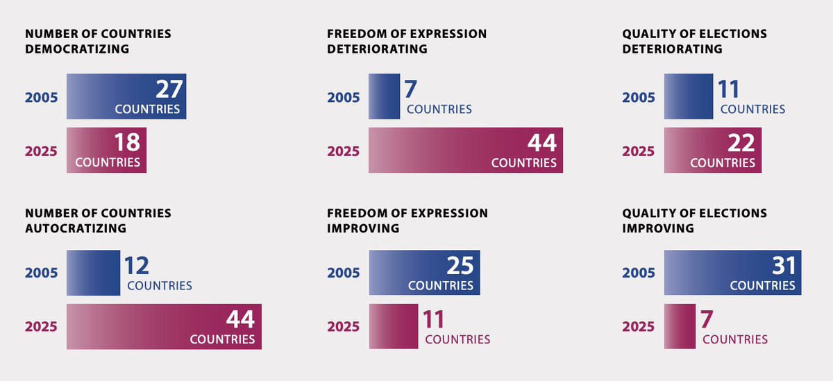 KevinTFrazier's tweet photo. #ICYMI if you're a believer in democracy, we have a lot of work to do. 

"74% of the world population (6 billion) now live in autocracies" - V-Dem Institute. 

And, even within democratic nations, there's a heck of a lot of room for improvement. https://t.co/fKUuIPJwuf