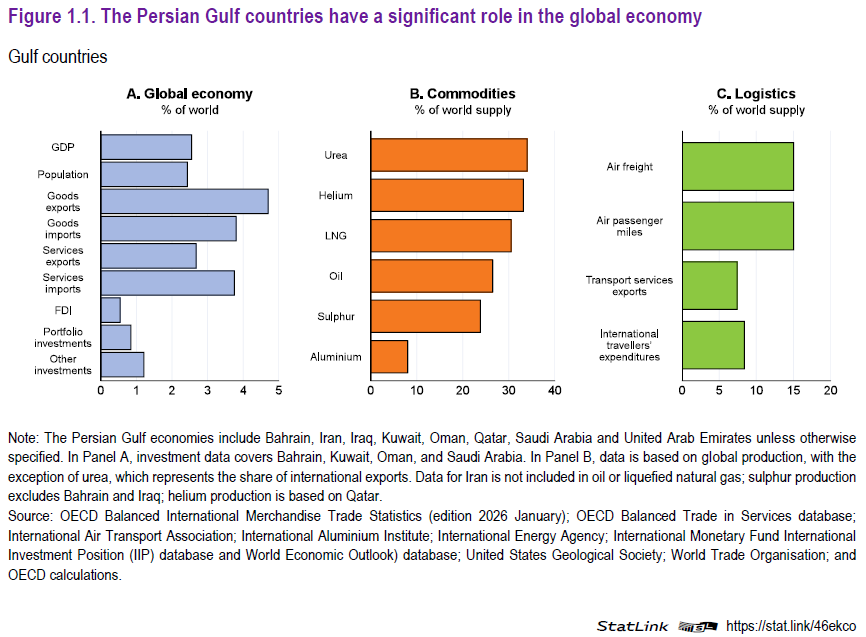 sohbetkarbuz's tweet photo. OECD Economic Outlook, Volume 2026 Issue 1
Under Pressure
https://t.co/ZD4wVHXk4L

see chapter "From energy shocks to stronger resilience"

"StatLink" at the bottom right of the charts provides the data in Excell👍 https://t.co/udtlBoPpW1