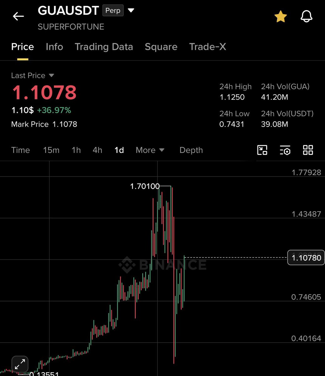 BitcoinSnipe's tweet photo. All the patterns is same $LAB &amp; $GUA https://t.co/JoOAVYlGun