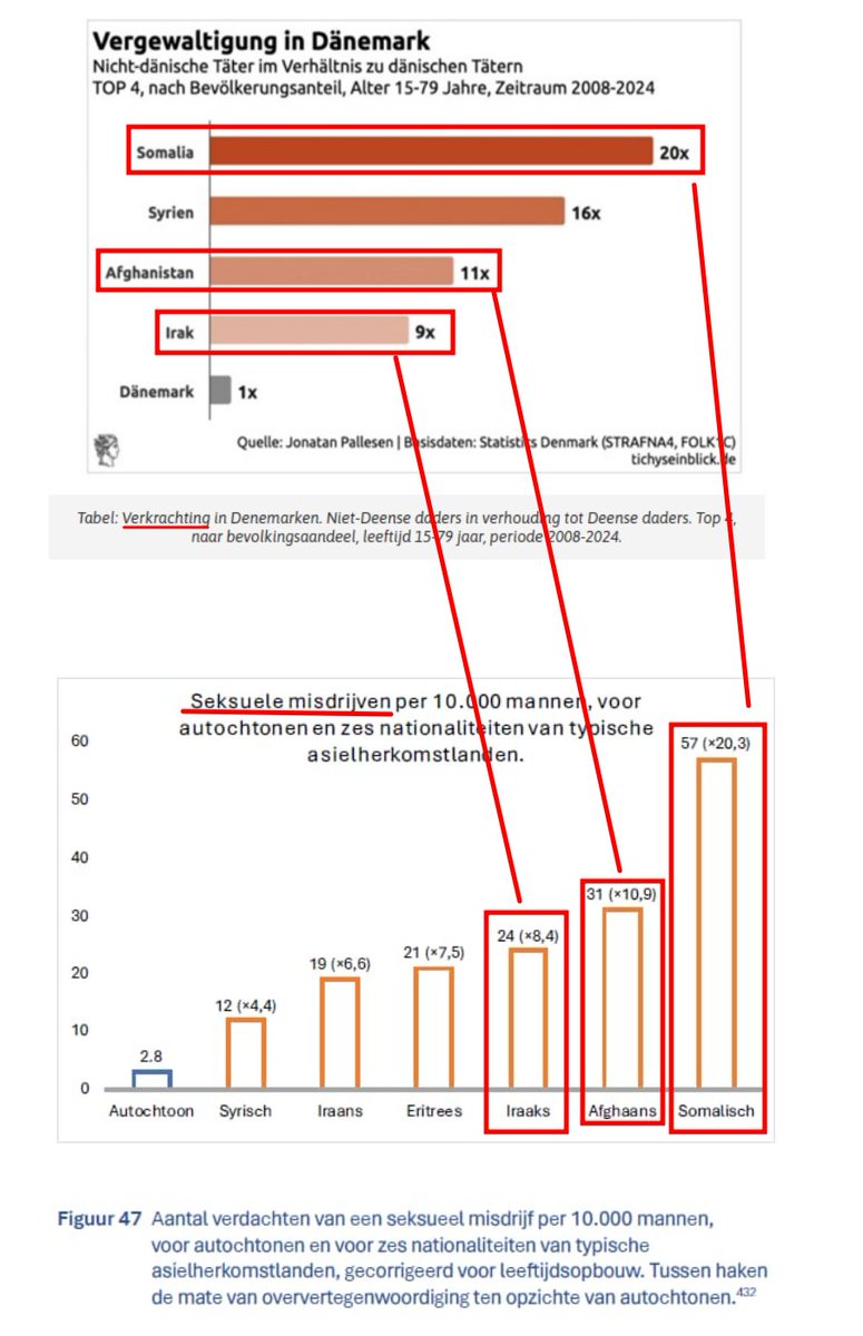MattijsGlas's tweet photo. Bizar. Als je tabel van @jonatanpallesen m.b.t. verkrachtingen in Denemarken vergelijkt met de door @demo_demo_nl berekende data over seksuele misdrijven in NL komen de oververtegenwoordigingen van Somaliërs (20x), Afghanen (11x) en Irakezen (9x) vrijwel 100% overeen. https://t.co/xYC8ipq5UA
