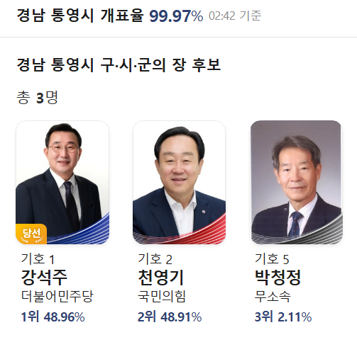 Haiganon's tweet photo. 경상남도 통영시장 더불어민주당 강석주 후보 0.05%p 차로 당선 https://t.co/wVVb6ydzNn