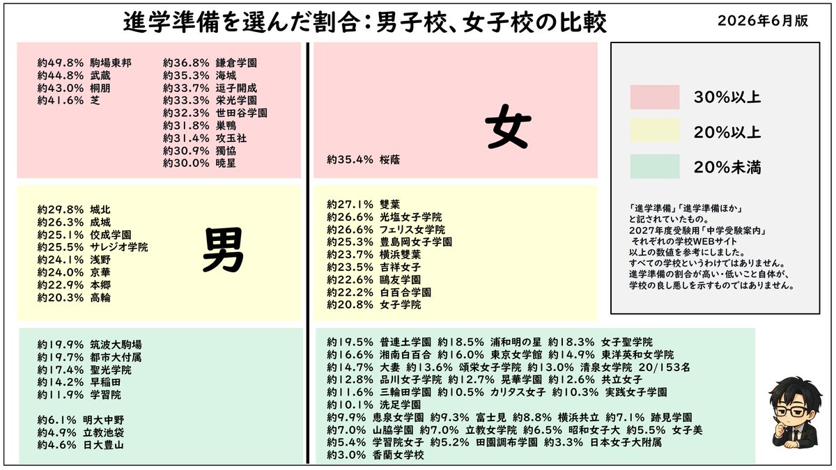Dno_kokugo's tweet photo. 「進学準備」の割合
男子校・女子校で並べてみました

※高校卒業後の進路として、「進学準備」を選んだ割合

#中学受験