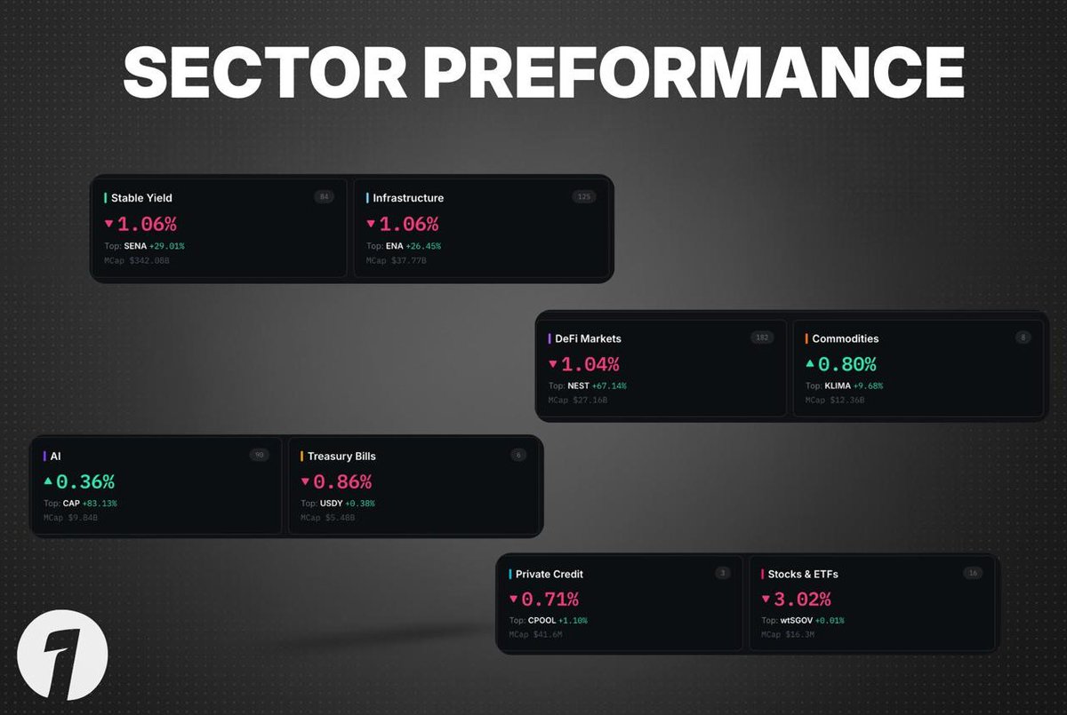 T1dotpro's tweet photo. 6 of 8 sectors are red right now!

The two that aren't: AI and Commodities.

- $CAP +83%. 
- $NEST +67%.
-  $SENA +29% 

all while everything else bleeds.

Rotation is already happening. Most people will notice after. https://t.co/UbXjADEge7