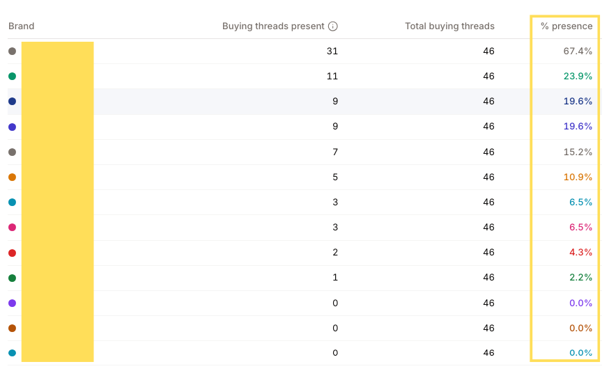 CustomIntent's tweet photo. This is the only Reddit metric you really need to explode ChatGPT & Google AI Overview recommendation growth.

We took an SaaS brand from 0% Share of Buyer Conversations to almost 20% in 1 month. 

ChatGPT visibility up  
Google AI Overview visibility up
Perplexity visibility up

(From https://t.co/CdDbzvyloc)