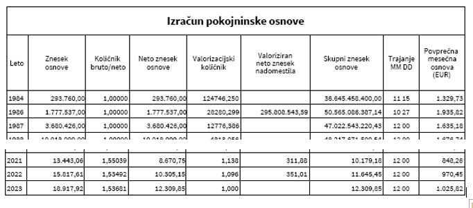 Zdenc's tweet photo. @111Truth777 @AlexRebersek To ni noben dokaz.
Vi kažete izračun pokojninske osnove za konkretno osebo, z revalorizacijskimi količniki, ki jih nihče ne razume. Jaz sem imel po vaši logiki 2021 za 800€ nižjo plačo kot 1987.
Edino kar je res je, da so imela leta pred 1990 izredno ugodne količnike za penzijo. https://t.co/I3vZZUy7Y9