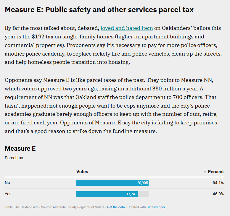 ExecutionerKen's tweet photo. Rare politcal post! Lets talk about Oakland's measure E.

Measure E propose a parcel tax to pay for city services, especially for police officers and homeless related activities. 

This is the one measure I knew would not pass 1/? https://t.co/4lCq896ld5