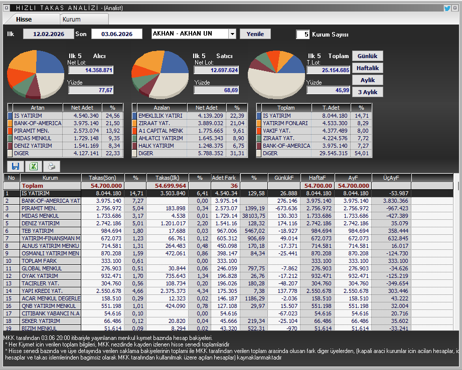 traderomerrr's tweet photo. arz edilen 54.6m lotun yaklaşık 21-22 milyonu ortalama 27 maliyetle iş, fon, piramit, deniz, yfas, ykb, vakıf, midas, info, ak gibi birbiriyle ilişkili birkaç hesabın elinde toplandığını düşünüyorum. yeni arz için çok güzel bir oran, zamanla çok daha güzel olacaktır #akhan https://t.co/B7SCeWXSjd