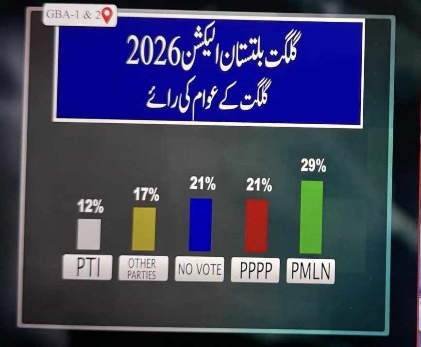 realrazidada's tweet photo. اب بارہ فیصد بکھرے ووٹوں سے ایک آدھ سیٹ نکل آئے تو غنیمت ہو گی۔ مزدا فلائنگ کوچ میں پانچ لاکھ بندے بٹھانے سےالیکشن تو نہیں جیتے جا سکتے ناں 
نعرہ تکبر 
پی ٹی آئی https://t.co/EyQ6EWVn6a
