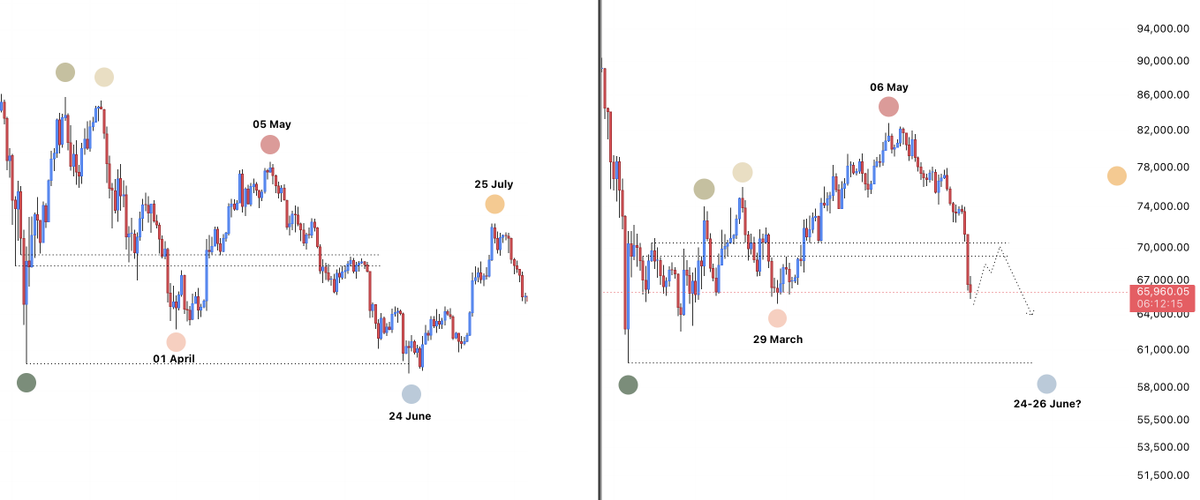 LP_NXT's tweet photo. $BTC

Price continues to track and pivot at nearly the same dates as the 2018 bear market.

If this correlation continues to hold, June 24–26 could align with the next local bottom, potentially sweeping the 60K low before a reversal. https://t.co/mLsD3UXCos