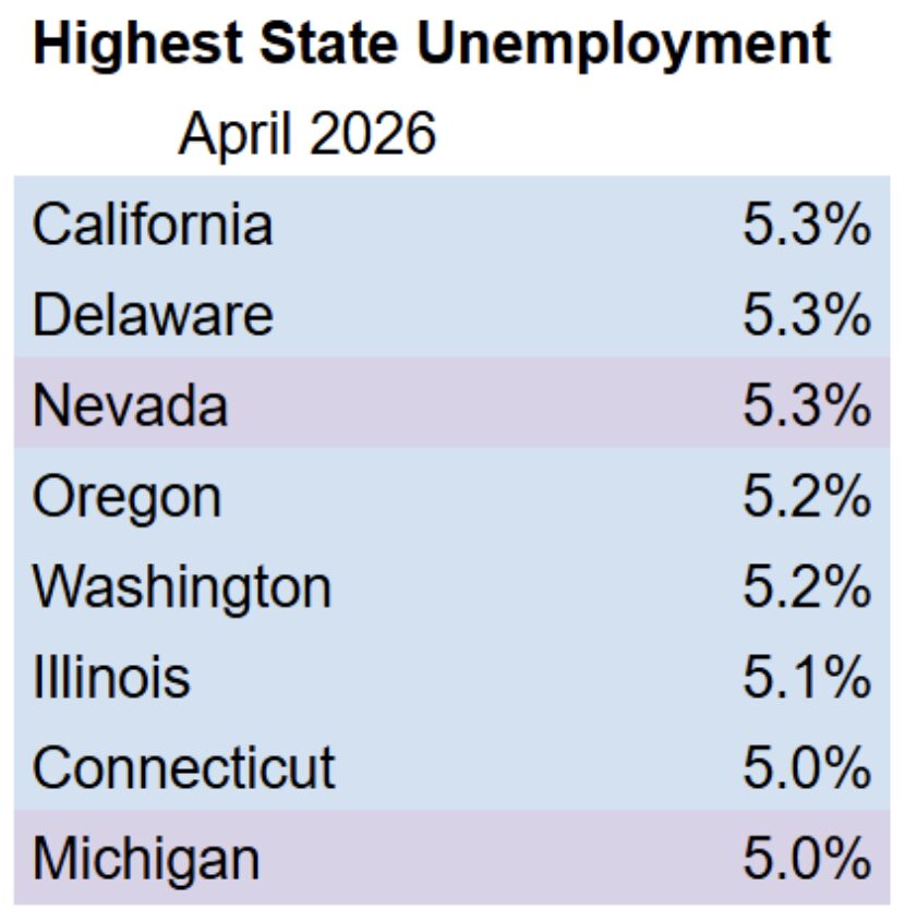 WarMachineRR's tweet photo. NEW: Unemployment remains relatively low nationally, but the weakest state job markets are concentrated in blue and purple states.

April data shows eight states at 5% unemployment or higher, led by California, Delaware, and Nevada. https://t.co/CkWetn6m98