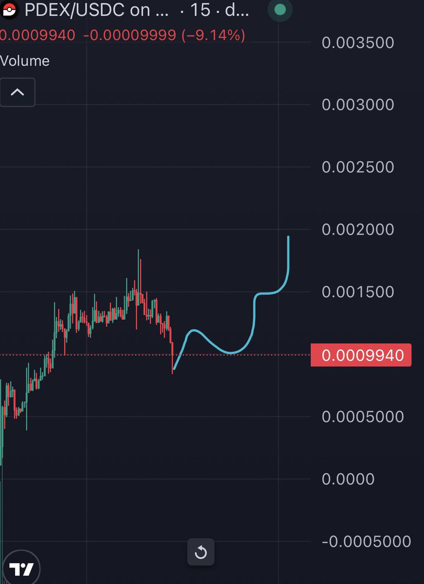 RonnieRiches's tweet photo. Remember I told you to bid $PDEX here when we’re above $10M in days

70% supply burn forever increases price with or without you

30% correction from highs are normal after running of 1000%

$150B dollar industry and the only industry to outperform Bitcoin times 5

Big announcement coming June 21st 👀

J3UojqFT5JCYQHLTWWcumvBuEcWDpaRRmEGYMjfppump