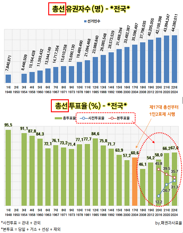 open_list_pr's tweet photo. 이상한 패턴 현상 : 2026 지방선거는.. 역대 대선 총선 지선 중에서.. 유일하게 사전투표율도 증가하고 본투표율도 증가한 사례에 해당한다..  https://t.co/BNyjN5KRrt https://t.co/bcRqctNzDp
