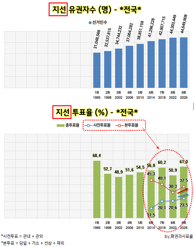 open_list_pr's tweet photo. 이상한 패턴 현상 : 2026 지방선거는.. 역대 대선 총선 지선 중에서.. 유일하게 사전투표율도 증가하고 본투표율도 증가한 사례에 해당한다..  https://t.co/BNyjN5KRrt https://t.co/bcRqctNzDp