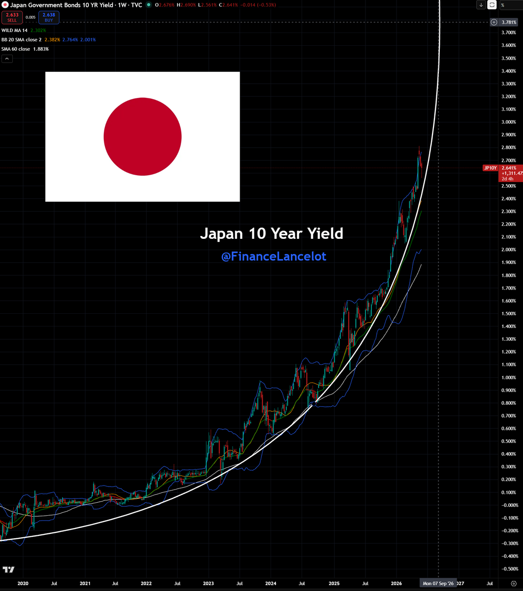FinanceLancelot's tweet photo. The Japanese Yen is pushing up against 160:1 USD again. Expecting a major intervention soon.

Meanwhile the Japanese 10 year yield is about to go vertical to roughly 4% by September 2026.

At that point the parabolic is going so vertical it's technically going backward in time. https://t.co/0hXWlf4iCs