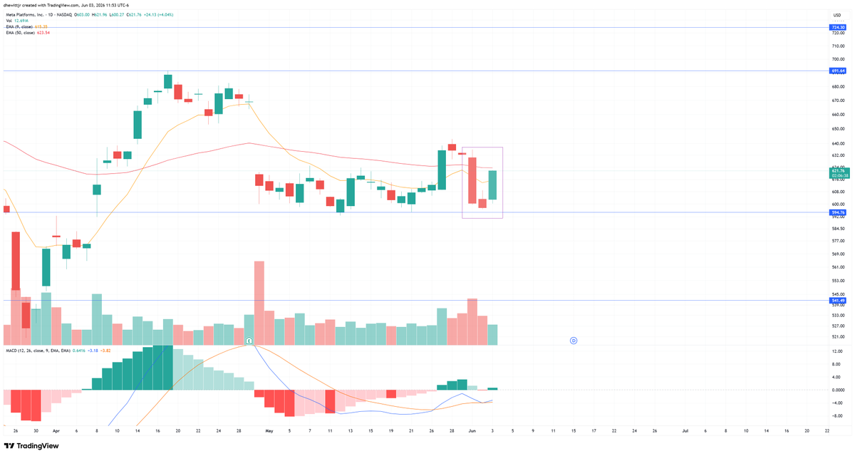 hello_doug's tweet photo. $META If this holds, that's a nice lookin invertered hammer reversal. https://t.co/EQ5ri0sUwS