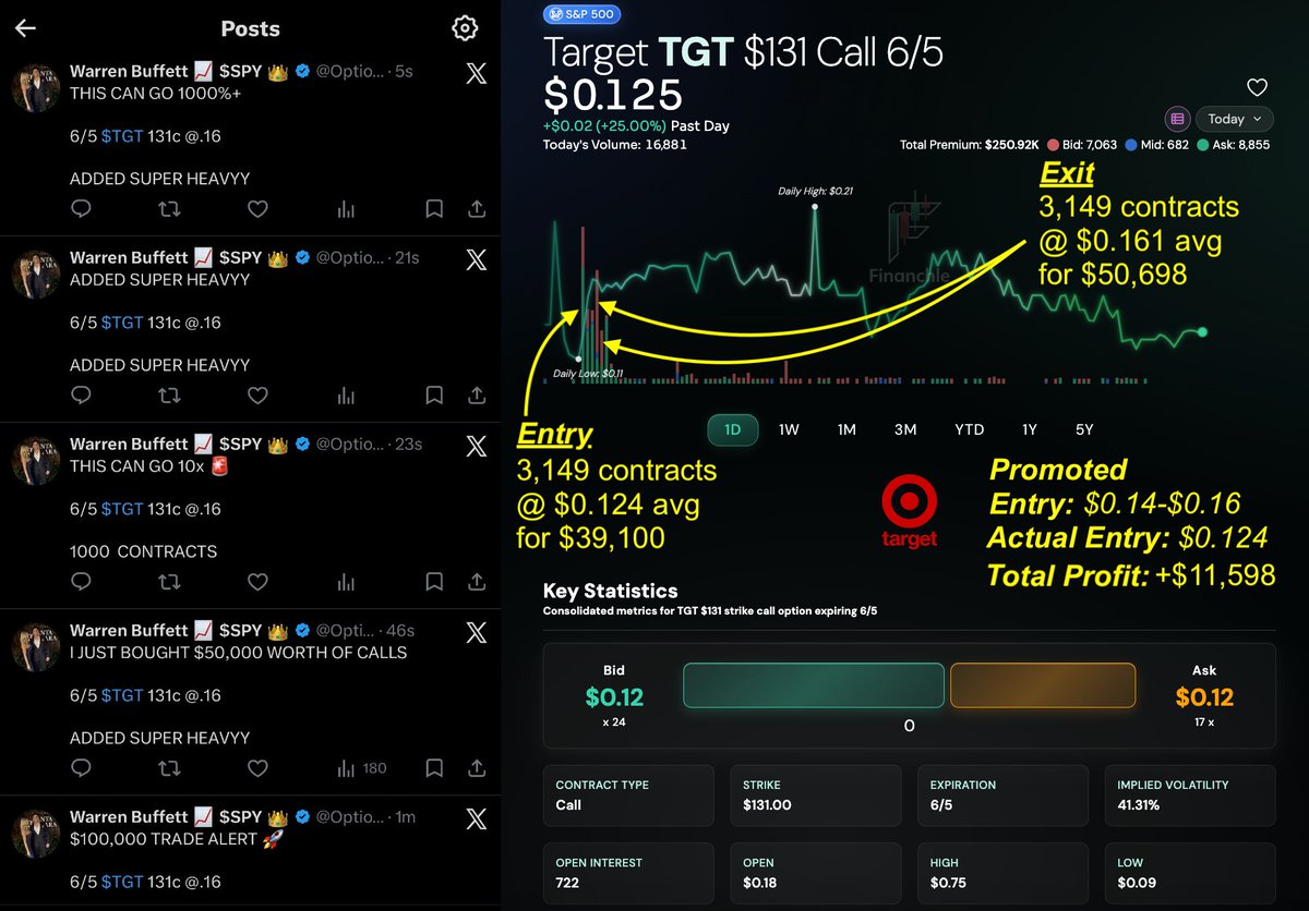 Financhle's tweet photo. Today X user @OptionsBuffett extracted +$21,902 in profit via two back-to-back pump and dumps of low liquidity options contracts. The playbook is the same each day, making claims like "$100,000 SWING TRADE" and "THIS CAN GO 1000%+" to convince his audience to purchase contracts that he is simultaneously selling at an artificially inflated price. Incredible work today!