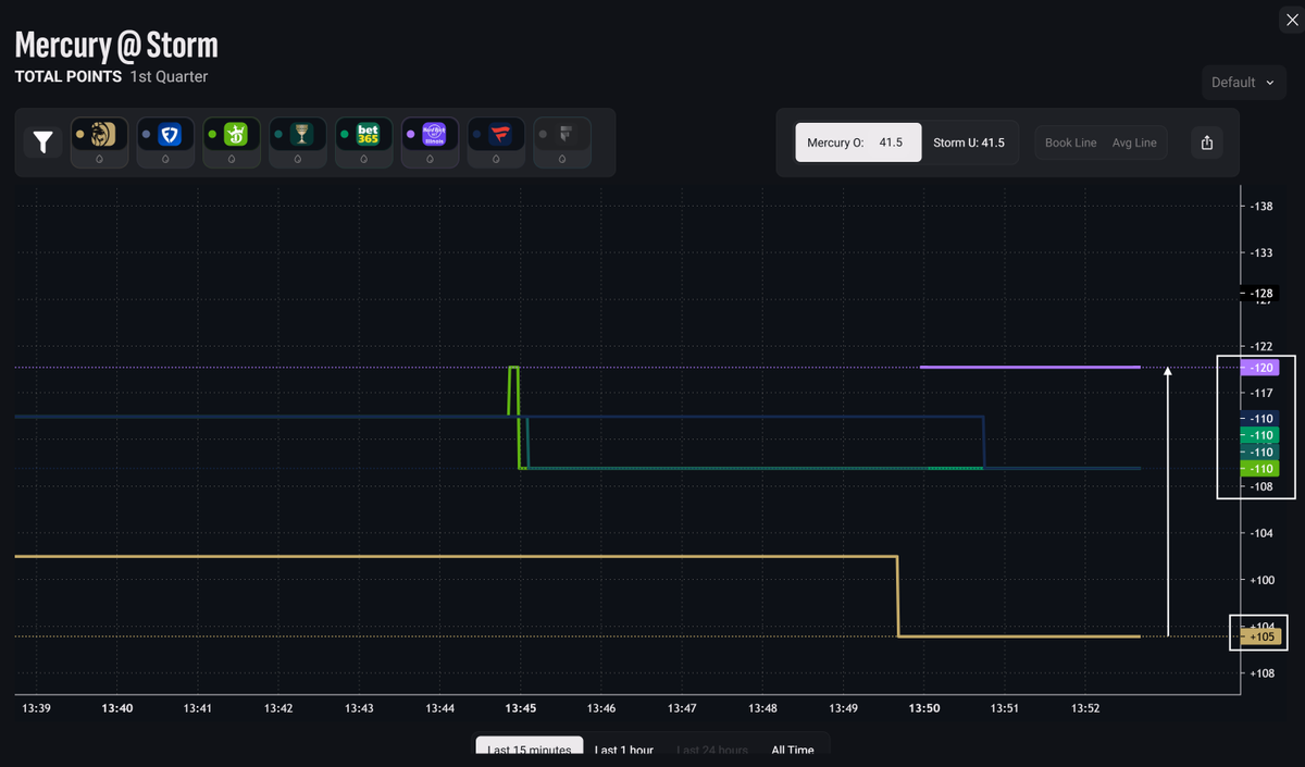 PickTheOdd's tweet photo. Spot line outliers instantly with the @PickTheOdd Line Graph Feature 📊

Most sportsbooks are clustered between -110 and -120… then there’s BetMGM sitting ALL the way at +105 👀

That’s a clear market outlier and a massive +EV opportunity. 🏝️ https://t.co/kugrdXedoi