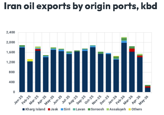 sohbetkarbuz's tweet photo. Iranian crude+condensate loadings have fallen below 300kbd, compared with an average near 2 Mbd during the 40days preceding the blockade

147 mb of Iranian crude+cd currently on the water, 
67 mb remain trapped inside the blockade line
https://t.co/yH39HJ25EC https://t.co/kX0V7X8hWJ