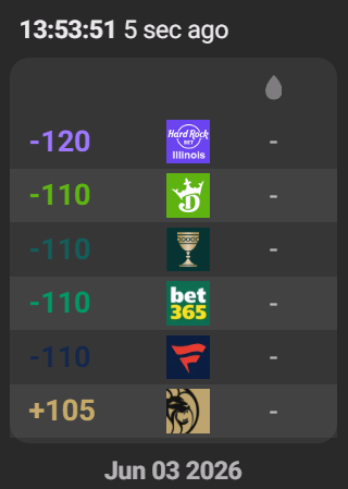 PickTheOdd's tweet photo. Spot line outliers instantly with the @PickTheOdd Line Graph Feature 📊

Most sportsbooks are clustered between -110 and -120… then there’s BetMGM sitting ALL the way at +105 👀

That’s a clear market outlier and a massive +EV opportunity. 🏝️ https://t.co/kugrdXedoi