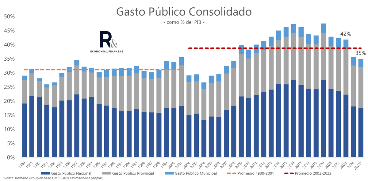 SalvadorVitell1's tweet photo. EL GASTO PÚBLICO CONSOLIDADO CAYÓ CASI 7 PUNTOS DEL PIB VS 2023.

Nación recortó aprox. 4.8% del PIB, Provincias 1.6% y Municipios 0.4%. Total 6.8%

Acá ven la evolución desde 1980.