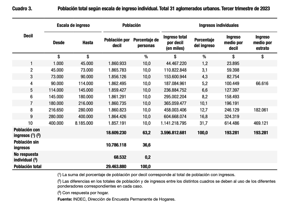 juancho's tweet photo. @emilambrecht @Lu_Oktubre29 En 2023 con dolar blue a 1500 en el 3er trimestre, el sueldo promedio era de 100.000 pesos.

Sueldo promedio de 66 dolares.

Y los hijos de remil puta malas personas de mierda como emi te quieren hacer pensar que antes estabas bien. Soretes. https://t.co/g6uWLMGGMF
