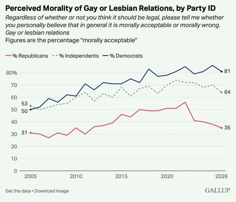 AFpost's tweet photo. Gay marriage is rapidly losing support amongst the GOP and steadily losing support amongst independents.

Follow: @AFpost https://t.co/bYEUwZOH99