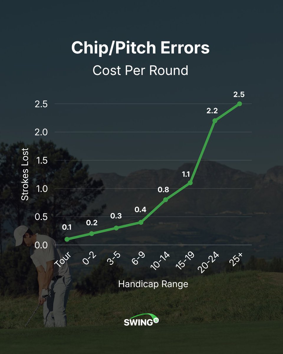swinguapp's tweet photo. Work on your short game.
For a 15–19 handicap, chip/pitch and sand errors combine to cost roughly 1.6 strokes per round.
Most golfers don’t need the perfect short game. They need fewer mistakes around the green.
👉 See what's costing you strokes:
https://t.co/zi1XFsrt2d https://t.co/a57dEde0Dc