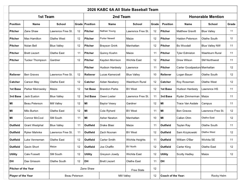 LFSHSBaseball's tweet photo. 6A KABC All-State Baseball Team Selections
Ben Graves
1st Team Reliever https://t.co/V9KcRJnTMO