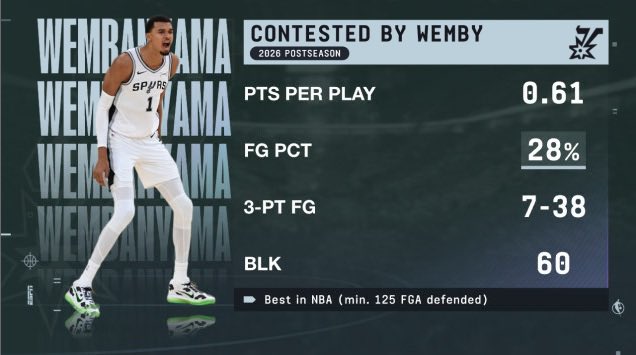 DanWeissPBP's tweet photo. Spurs holding opponents to 0.76 points per possession when contesting shots, best in the NBA Playoffs. #danalytics #PorVida https://t.co/URXbc6p4Sb