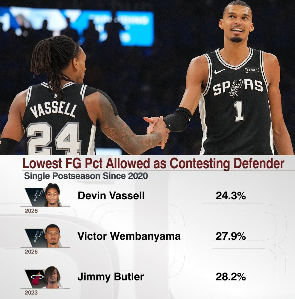 DanWeissPBP's tweet photo. Spurs holding opponents to 0.76 points per possession when contesting shots, best in the NBA Playoffs. #danalytics #PorVida https://t.co/URXbc6p4Sb