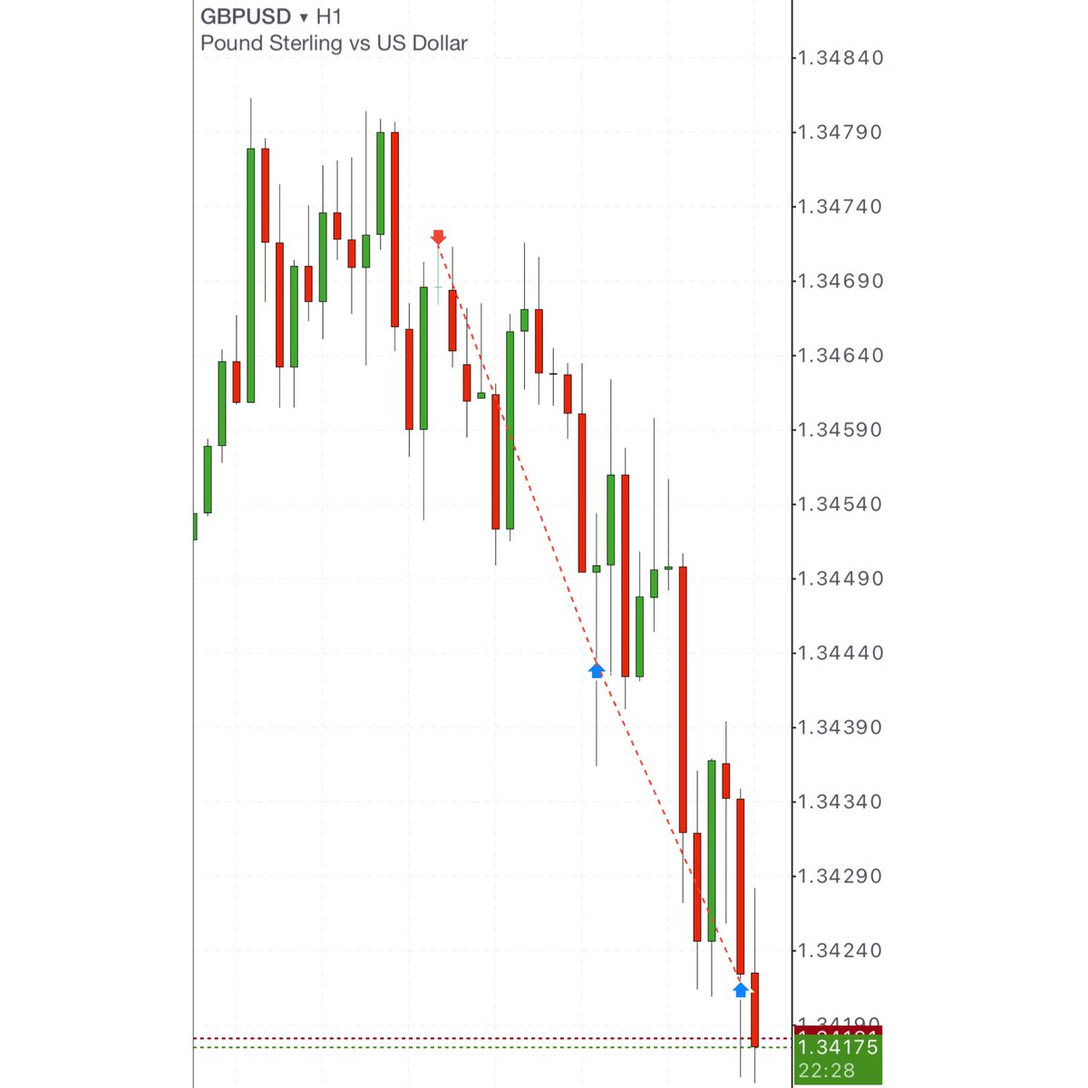 TheFinalWick's tweet photo. GBP/USD
🇬🇧🇺🇸
Daily CRT delivery 👁️ https://t.co/oLhkjOP0ed