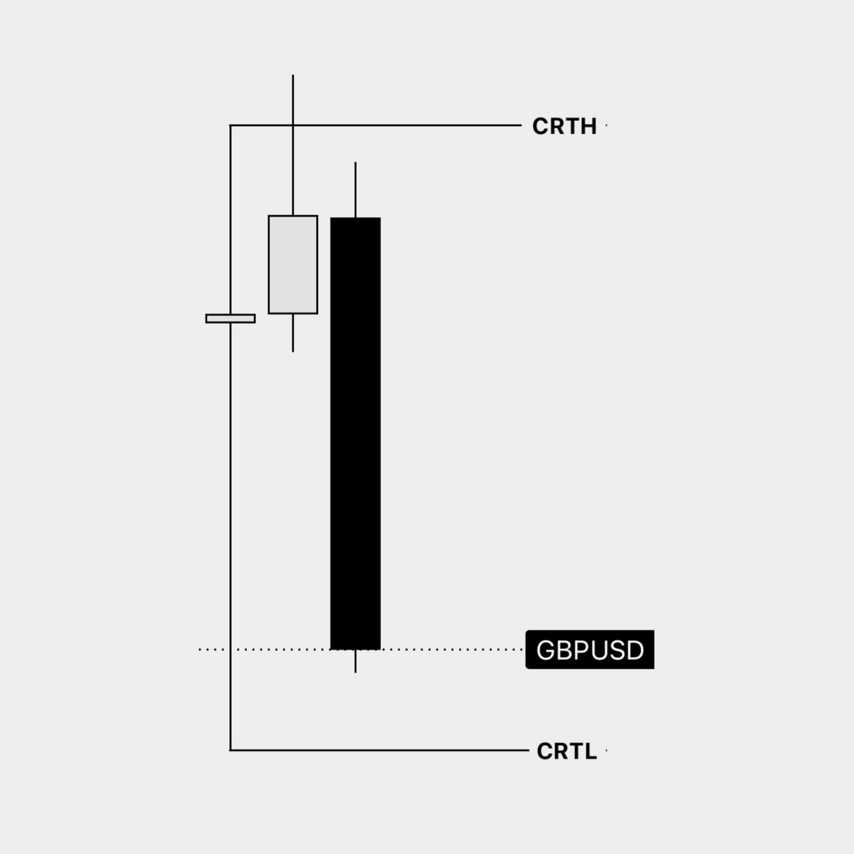 TheFinalWick's tweet photo. GBP/USD
🇬🇧🇺🇸
Daily CRT delivery 👁️ https://t.co/oLhkjOP0ed