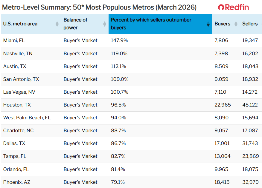 OG_com's tweet photo. JUST IN🚨: Miami is currently ranked as the strongest Buyer's market in the country with sellers outnumbering buyers by 148% https://t.co/Bu3OXuXRUu