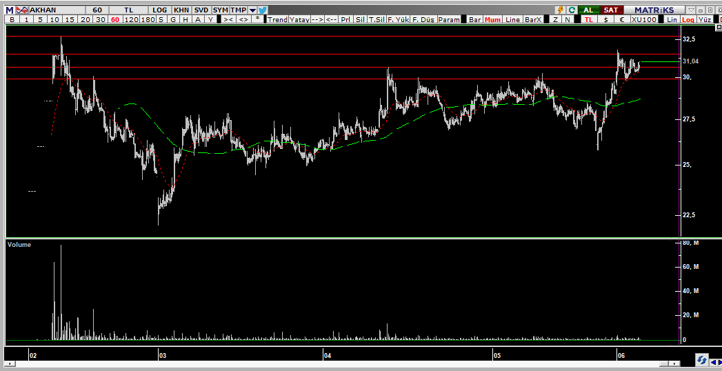 traderomerrr's tweet photo. arz edilen 54.6m lotun yaklaşık 21-22 milyonu ortalama 27 maliyetle iş, fon, piramit, deniz, yfas, ykb, vakıf, midas, info, ak gibi birbiriyle ilişkili birkaç hesabın elinde toplandığını düşünüyorum. yeni arz için çok güzel bir oran, zamanla çok daha güzel olacaktır #akhan https://t.co/B7SCeWXSjd