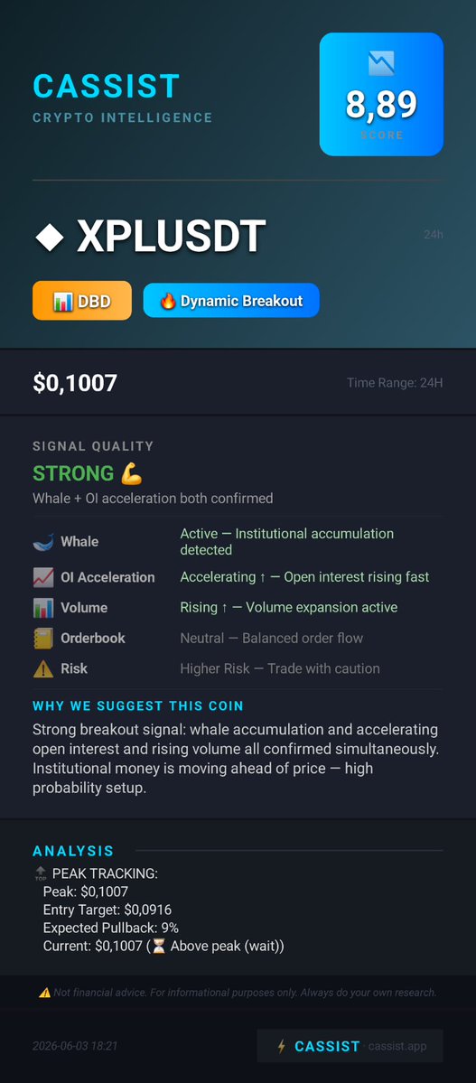 Coinassister's tweet photo. $ONDO, $ERA, and $NEAR delivered nicely — congrats on the wins, friend!   Now $XPL is stepping up as the next candidate with clear whale activity detected. Worth keeping a close eye on. DYOR!   #XPL #Plasma #CryptoTrading #BuySignal #Bullish #Web3 #DeFi #Altcoin #DYOR #NFA https://t.co/Y2CK3PIqPN