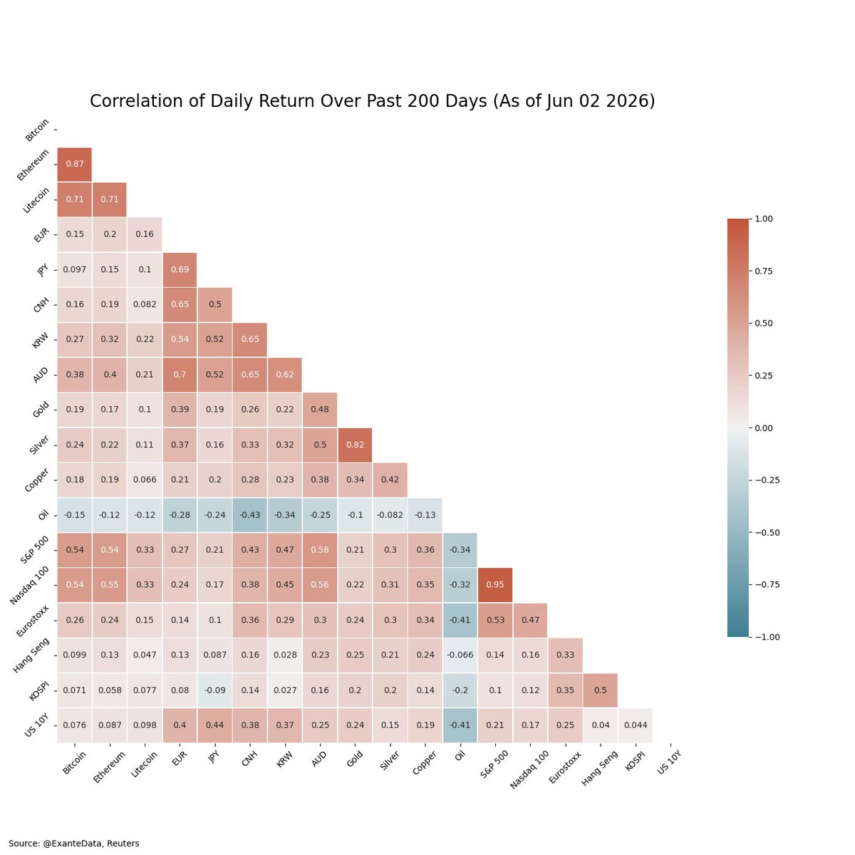 ExanteData's tweet photo. Here are 20, 50, and 200 day correlation matrices of daily returns for various asset classes including major cryptocurrencies https://t.co/8vHJPT7FnM