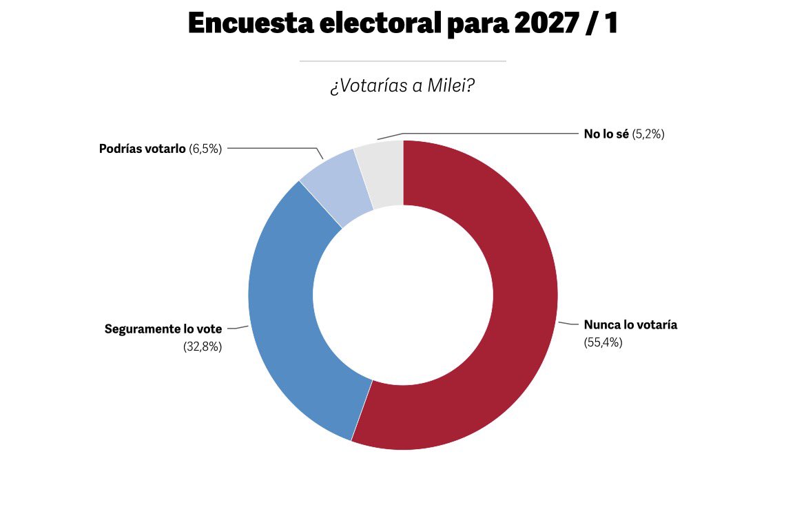 EduardoPaladini's tweet photo. 📊 Pisos y techos de Milei, Kicillof y Bregman

Milei: "Seguramente lo vote" 32,8%, "podría votarlo 6,5%", "nunca lo votaría" 55,4% y "no lo sé" 5,2%. 

El Presidente termina con el piso (32,8%) y el rechazo más altos (55,4%), más un techo de 39,3%. https://t.co/XQSIDe5rLl
