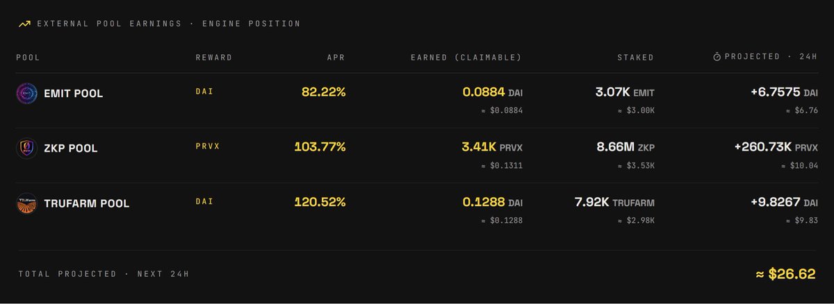 Pulse_Machinery's tweet photo. ⚙️DAILY STATS!⚙️

We are pleased to announce that we have acquired:

Over $13,000 in TVL in our staking pools! 💰

Over $9,000 in fees staked in our partner protocols providing real yield! 🤑

Stay tuned for more updates folks! 📰

👇👇👇
https://t.co/SqNhBk5gb2

#PulseChain https://t.co/oyYagz62yu