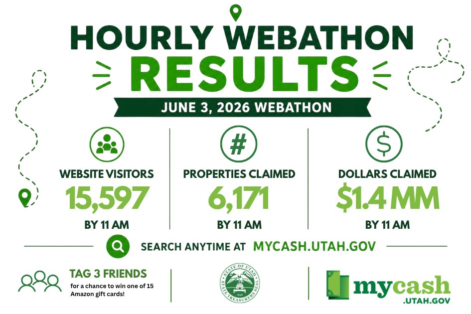 UtahTreasurer's tweet photo. 📈 The 2026 Utah Unclaimed Property Webathon is off to a strong start!

As of 11:00 a.m.:

👥 15,597 website visitors
🔍 6,171 properties claimed
💰 $1.4 million claimed

These figures include activity from yesterday's media coverage of the event, demonstrating the power of public awareness in helping reconnect Utahns with their lost money.

Utah's statewide online treasure hunt is far from over. There's still time to search for lost money, help others discover property they didn't know was waiting for them, and participate in today's Webathon.

🔍 Search for lost money at https://t.co/nE44vo2tBL.
👨‍👩‍👧‍👦 Search for family members, friends, businesses, and charities.
👥 Tag 3 friends in the comments on any webathon post for a chance to win one of 15 Amazon gift cards. Winners will be announced shortly after 5 p.m.

Let's keep the treasure hunt going and help even more Utahns reconnect with money that rightfully belongs to them.