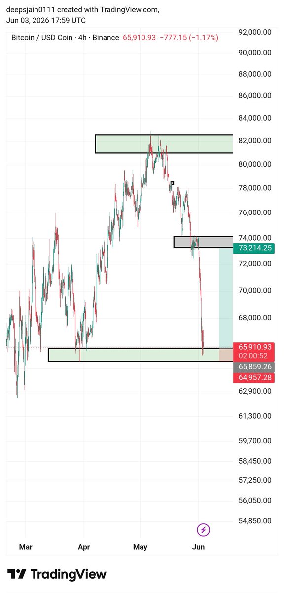 Lit__trader's tweet photo. Long $btc

entry - cmp (66-65)

Sl: 64.5

Tp1- 67-67.5

Tp2- 68.5-69

Tp3- 70.5-71

TP 4- 72.5-73

Note - this is a very high risk trade 👁️

#Bitcoin #Ethereum https://t.co/OaPqGmqOlQ