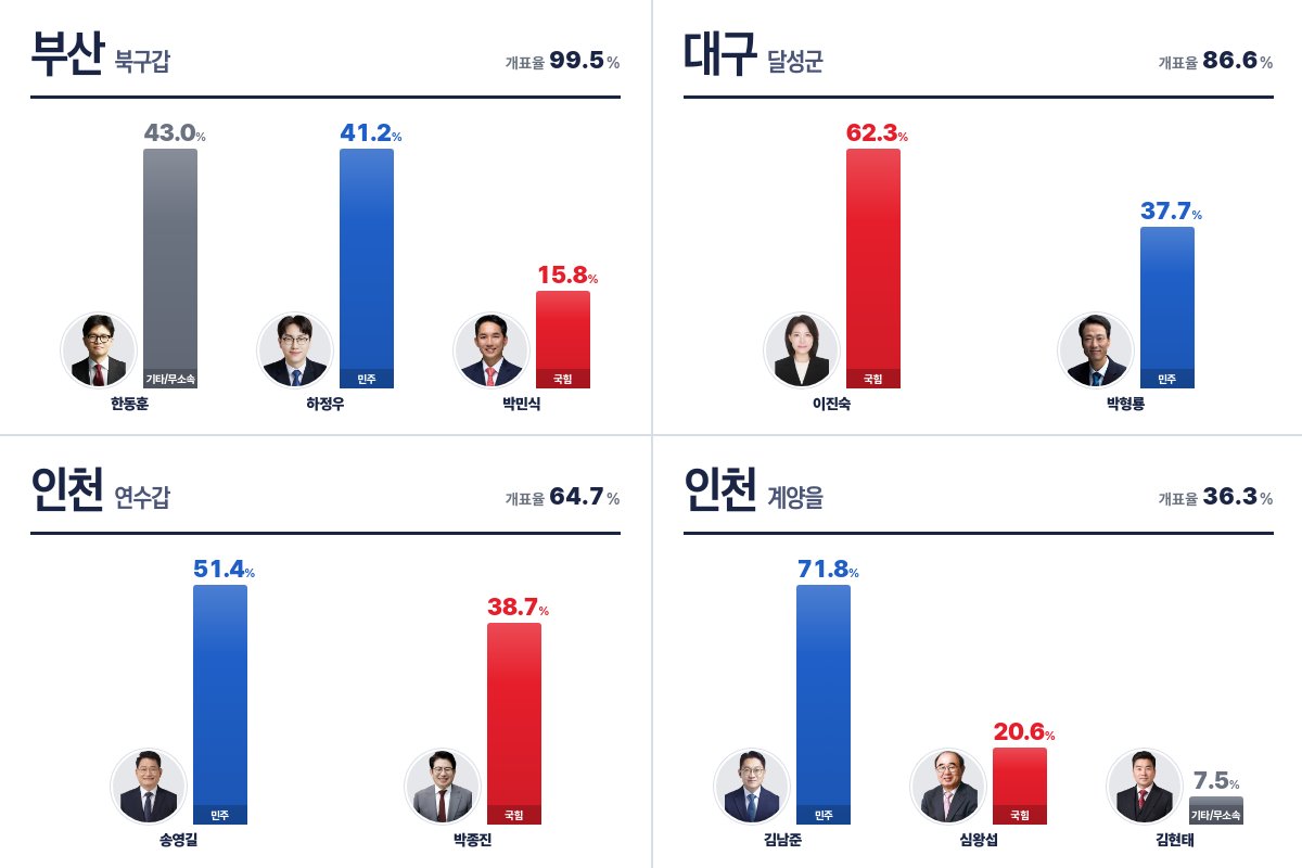 ddanzis's tweet photo. [6.3 지방선거] 재보궐 개표 현황 (03:00 기준)

https://t.co/wu3gEWOIIt
#딴지 #6_3지방선거 https://t.co/THjRcmSfXe