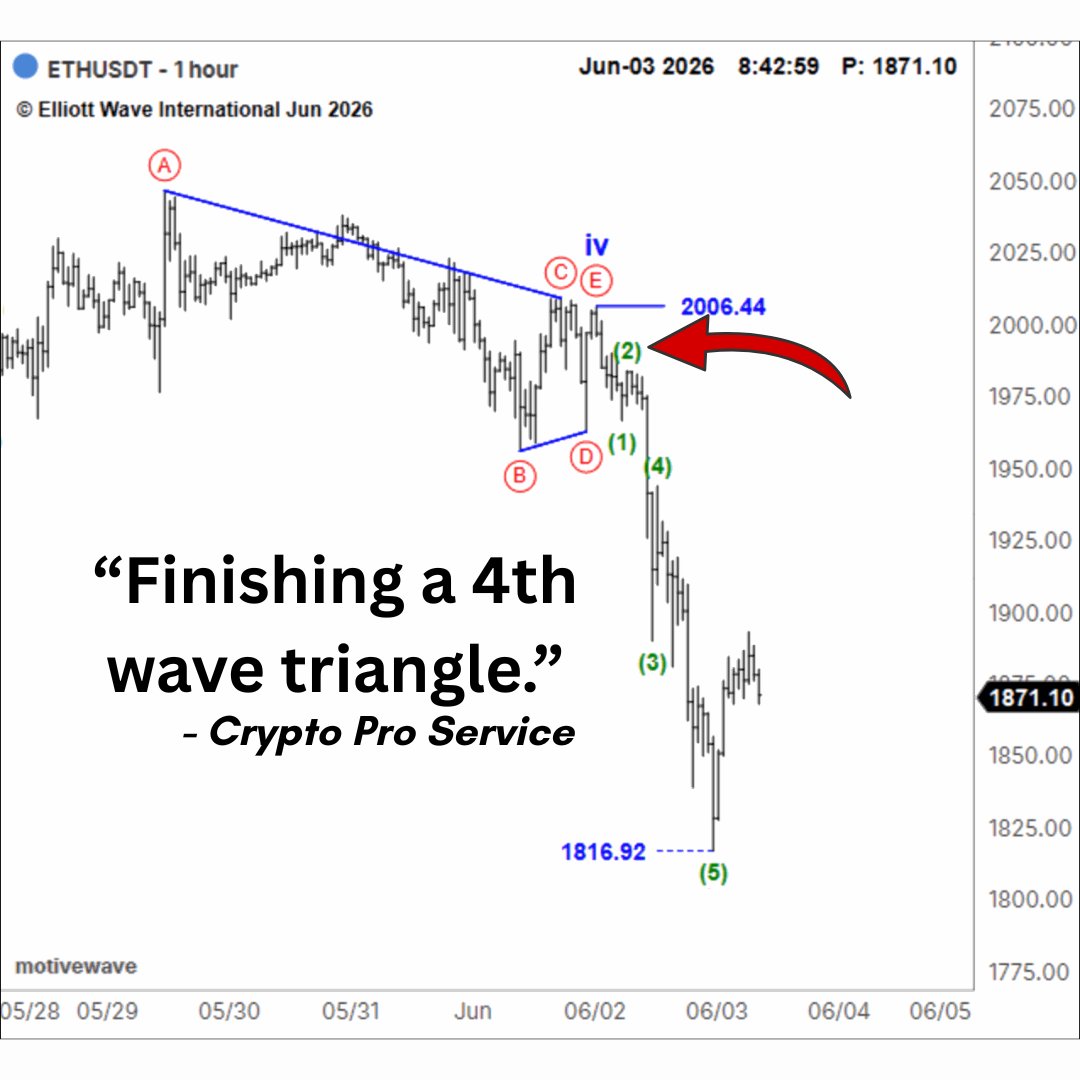 elliottwaveintl's tweet photo. $ETH falls 9%.

Crypto Pro Service caught a setup in the charts - an Elliott wave triangle pattern.

June 2, 4:04 AM - "Bottom Line: Finishing a fourth-wave triangle. A five-wave breakdown below 1956.04 will favor the post-triangle thrust in wave v is underway."

In volatile markets like cryptos, minutes matter. Let us guide you to the best setups. https://t.co/v4HOJduH84