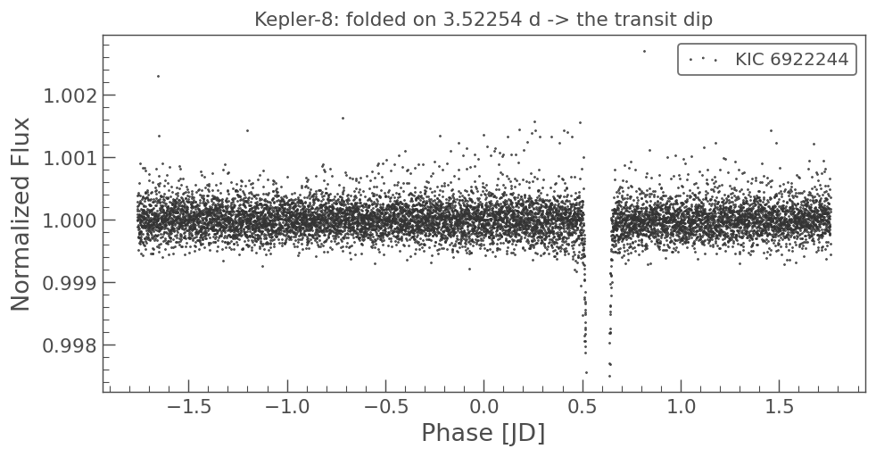 sudoingX's tweet photo. this is the first chart i ever made on this project. that sharp spike dropping out of the noise is a real planet crossing its star, a confirmed world blocking just under 1% of the light, recorded by a NASA telescope and sitting in a public file for over a decade.

i pulled four years of raw starlight and folded it back on itself until the thing that was invisible showed up on my screen.

then i built a neural net from scratch, and taught it to find these in the noise the way the real pipelines do.

you've got the most capable machine ever built within arm's reach and you're using it to reword emails. i pointed mine at the actual sky.
